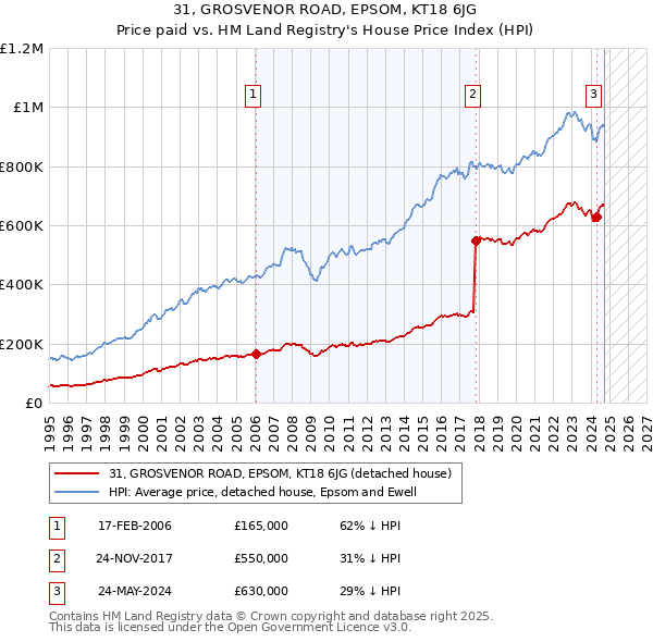 31, GROSVENOR ROAD, EPSOM, KT18 6JG: Price paid vs HM Land Registry's House Price Index