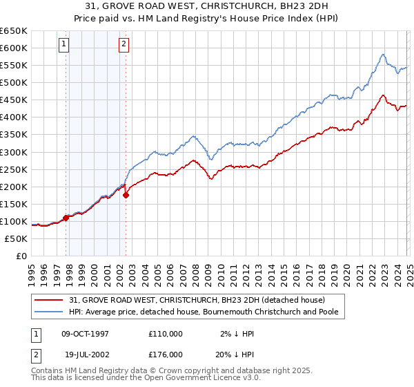 31, GROVE ROAD WEST, CHRISTCHURCH, BH23 2DH: Price paid vs HM Land Registry's House Price Index