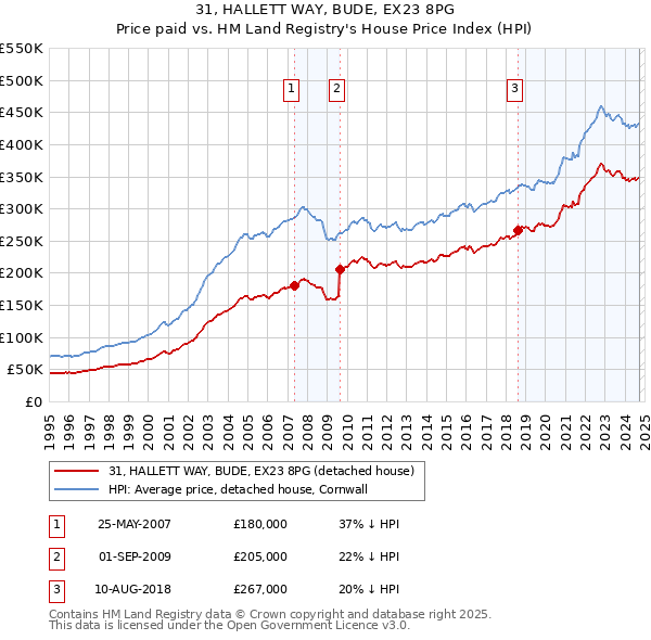 31, HALLETT WAY, BUDE, EX23 8PG: Price paid vs HM Land Registry's House Price Index