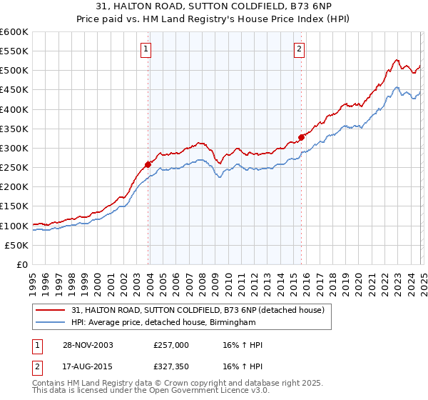 31, HALTON ROAD, SUTTON COLDFIELD, B73 6NP: Price paid vs HM Land Registry's House Price Index