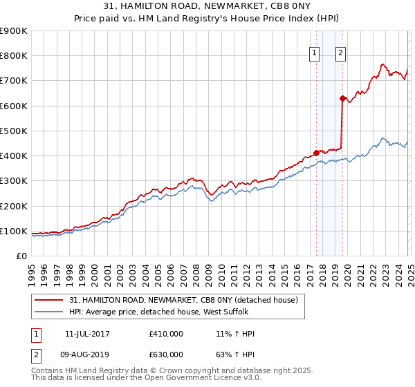 31, HAMILTON ROAD, NEWMARKET, CB8 0NY: Price paid vs HM Land Registry's House Price Index