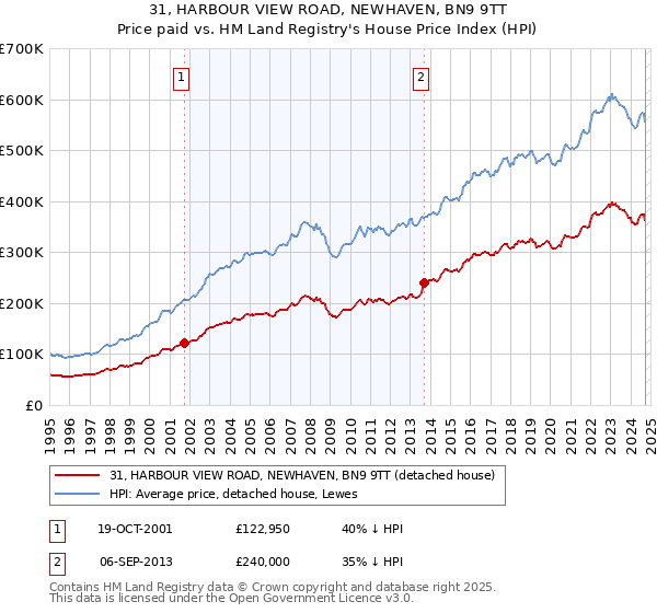 31, HARBOUR VIEW ROAD, NEWHAVEN, BN9 9TT: Price paid vs HM Land Registry's House Price Index