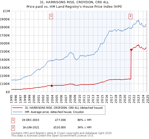 31, HARRISONS RISE, CROYDON, CR0 4LL: Price paid vs HM Land Registry's House Price Index