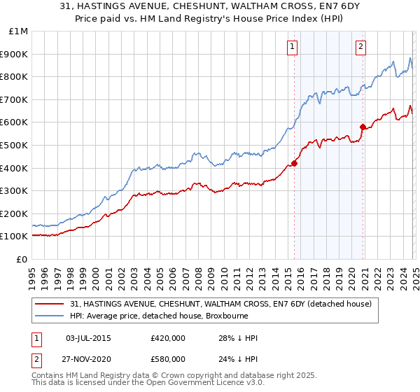 31, HASTINGS AVENUE, CHESHUNT, WALTHAM CROSS, EN7 6DY: Price paid vs HM Land Registry's House Price Index