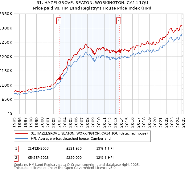 31, HAZELGROVE, SEATON, WORKINGTON, CA14 1QU: Price paid vs HM Land Registry's House Price Index