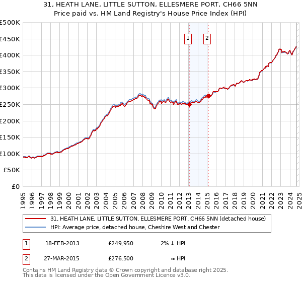 31, HEATH LANE, LITTLE SUTTON, ELLESMERE PORT, CH66 5NN: Price paid vs HM Land Registry's House Price Index