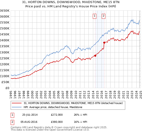 31, HORTON DOWNS, DOWNSWOOD, MAIDSTONE, ME15 8TN: Price paid vs HM Land Registry's House Price Index