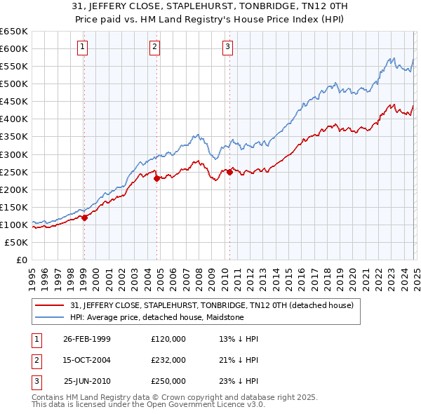 31, JEFFERY CLOSE, STAPLEHURST, TONBRIDGE, TN12 0TH: Price paid vs HM Land Registry's House Price Index