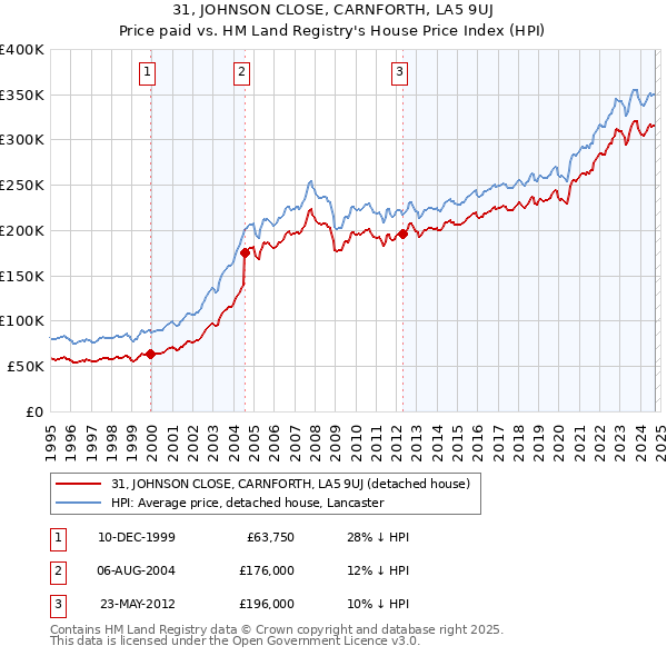 31, JOHNSON CLOSE, CARNFORTH, LA5 9UJ: Price paid vs HM Land Registry's House Price Index