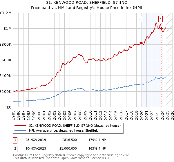 31, KENWOOD ROAD, SHEFFIELD, S7 1NQ: Price paid vs HM Land Registry's House Price Index