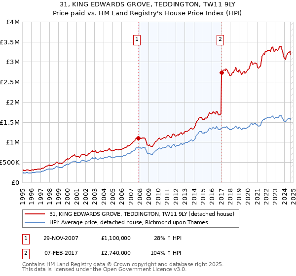 31, KING EDWARDS GROVE, TEDDINGTON, TW11 9LY: Price paid vs HM Land Registry's House Price Index