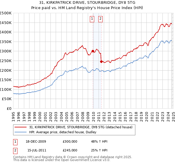 31, KIRKPATRICK DRIVE, STOURBRIDGE, DY8 5TG: Price paid vs HM Land Registry's House Price Index