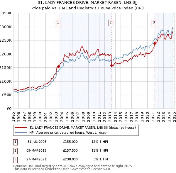 31, LADY FRANCES DRIVE, MARKET RASEN, LN8 3JJ: Price paid vs HM Land Registry's House Price Index