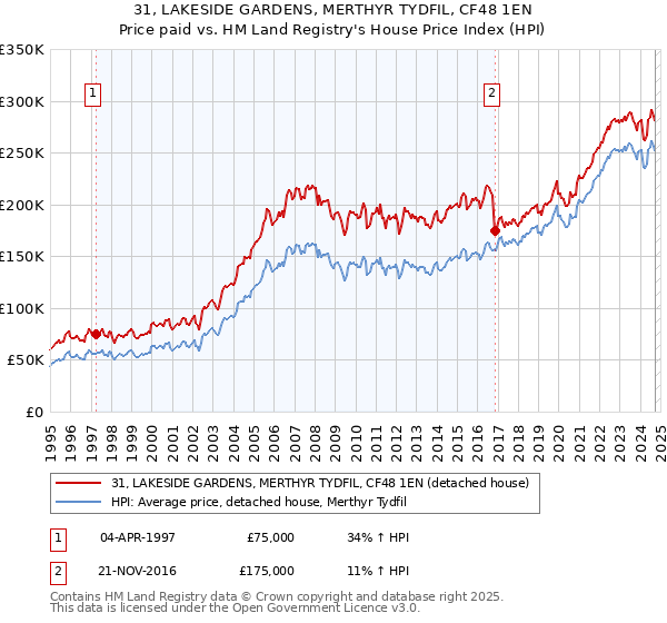 31, LAKESIDE GARDENS, MERTHYR TYDFIL, CF48 1EN: Price paid vs HM Land Registry's House Price Index