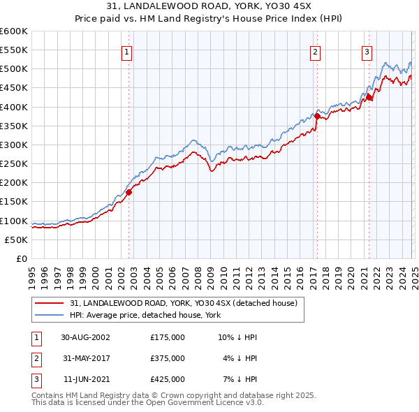 31, LANDALEWOOD ROAD, YORK, YO30 4SX: Price paid vs HM Land Registry's House Price Index