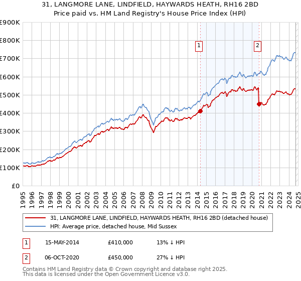 31, LANGMORE LANE, LINDFIELD, HAYWARDS HEATH, RH16 2BD: Price paid vs HM Land Registry's House Price Index