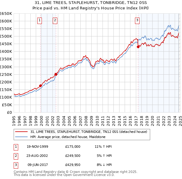 31, LIME TREES, STAPLEHURST, TONBRIDGE, TN12 0SS: Price paid vs HM Land Registry's House Price Index