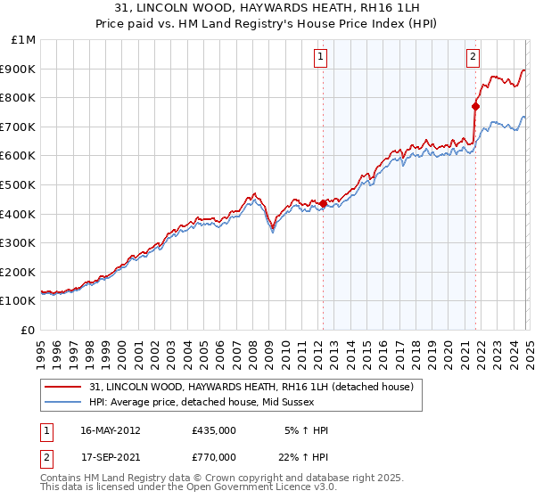 31, LINCOLN WOOD, HAYWARDS HEATH, RH16 1LH: Price paid vs HM Land Registry's House Price Index