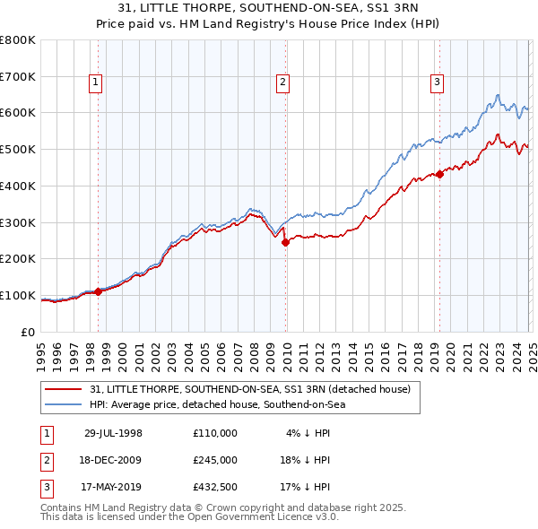 31, LITTLE THORPE, SOUTHEND-ON-SEA, SS1 3RN: Price paid vs HM Land Registry's House Price Index