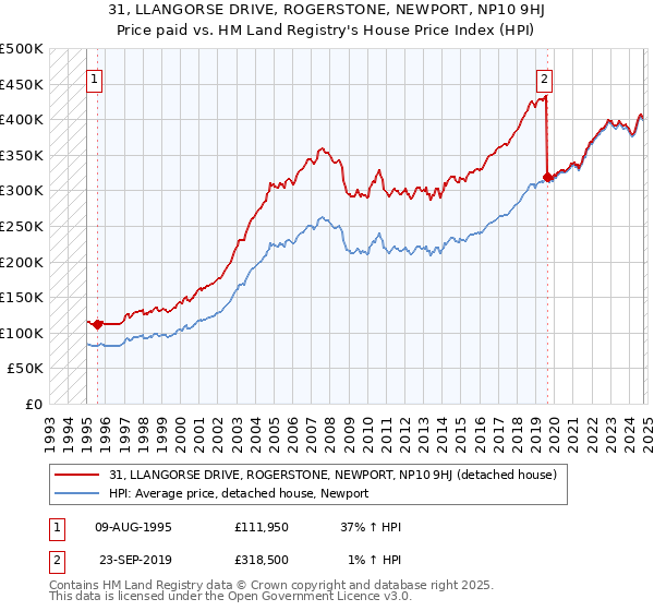 31, LLANGORSE DRIVE, ROGERSTONE, NEWPORT, NP10 9HJ: Price paid vs HM Land Registry's House Price Index