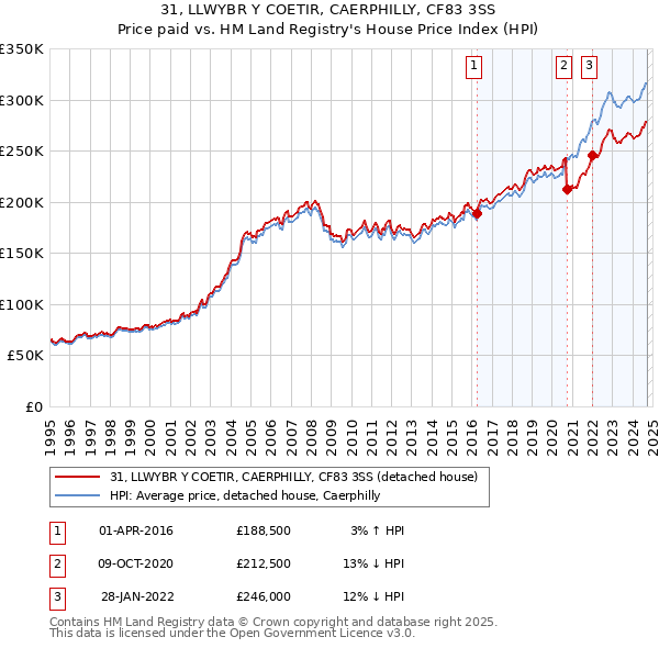 31, LLWYBR Y COETIR, CAERPHILLY, CF83 3SS: Price paid vs HM Land Registry's House Price Index