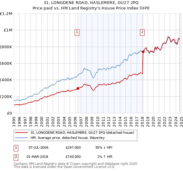 31, LONGDENE ROAD, HASLEMERE, GU27 2PQ: Price paid vs HM Land Registry's House Price Index