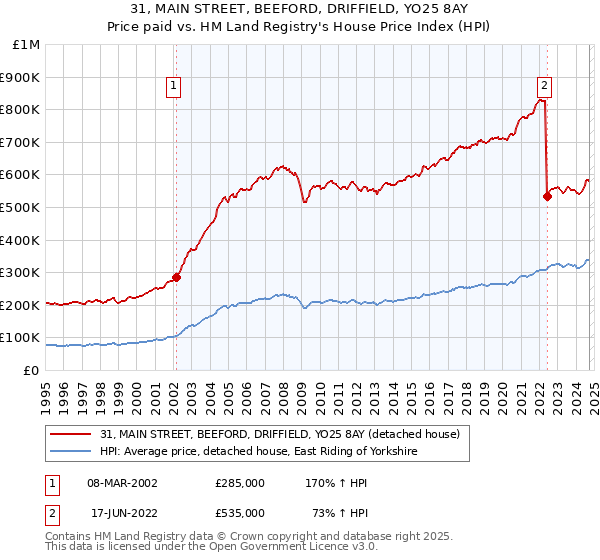 31, MAIN STREET, BEEFORD, DRIFFIELD, YO25 8AY: Price paid vs HM Land Registry's House Price Index