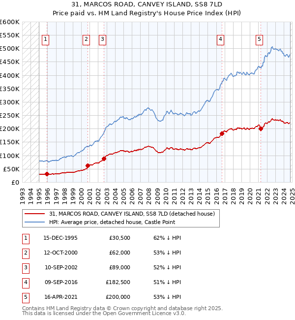 31, MARCOS ROAD, CANVEY ISLAND, SS8 7LD: Price paid vs HM Land Registry's House Price Index