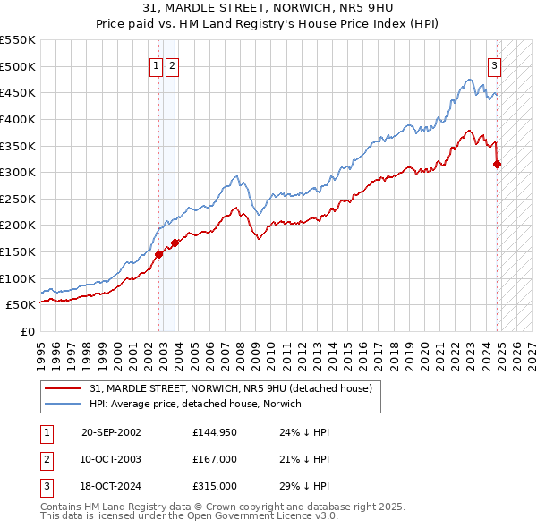 31, MARDLE STREET, NORWICH, NR5 9HU: Price paid vs HM Land Registry's House Price Index