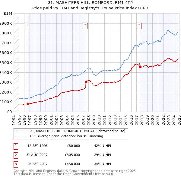 31, MASHITERS HILL, ROMFORD, RM1 4TP: Price paid vs HM Land Registry's House Price Index