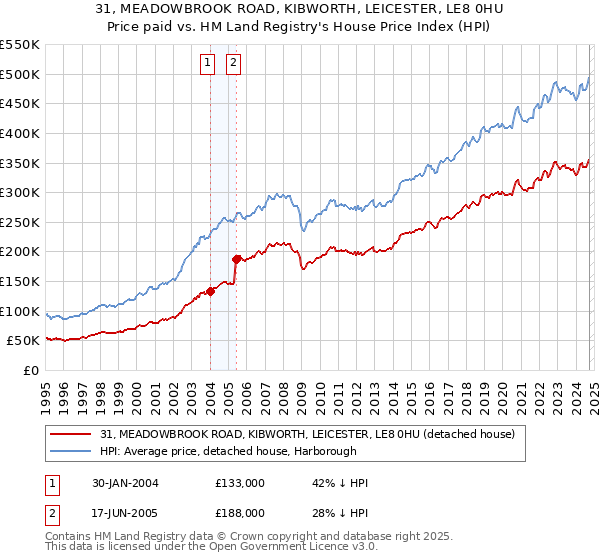 31, MEADOWBROOK ROAD, KIBWORTH, LEICESTER, LE8 0HU: Price paid vs HM Land Registry's House Price Index