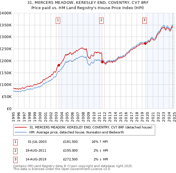 31, MERCERS MEADOW, KERESLEY END, COVENTRY, CV7 8RF: Price paid vs HM Land Registry's House Price Index