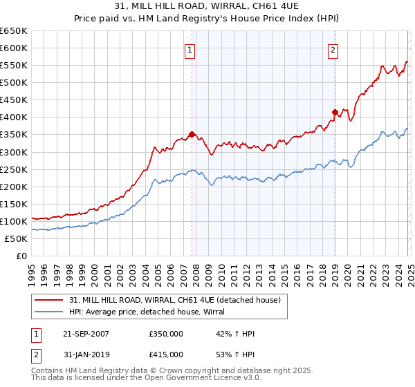 31, MILL HILL ROAD, WIRRAL, CH61 4UE: Price paid vs HM Land Registry's House Price Index