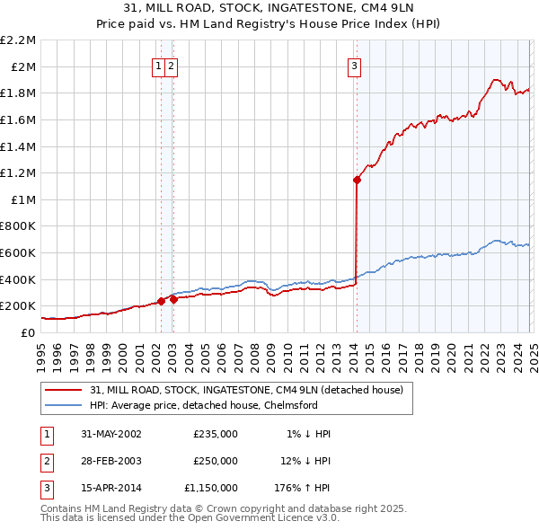 31, MILL ROAD, STOCK, INGATESTONE, CM4 9LN: Price paid vs HM Land Registry's House Price Index