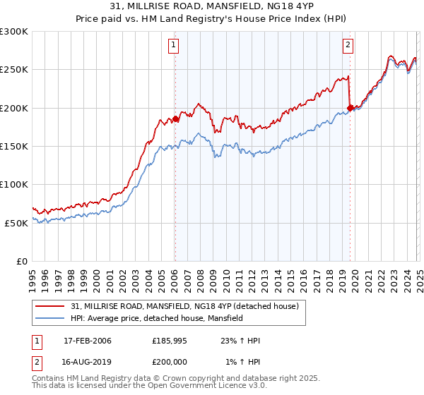 31, MILLRISE ROAD, MANSFIELD, NG18 4YP: Price paid vs HM Land Registry's House Price Index