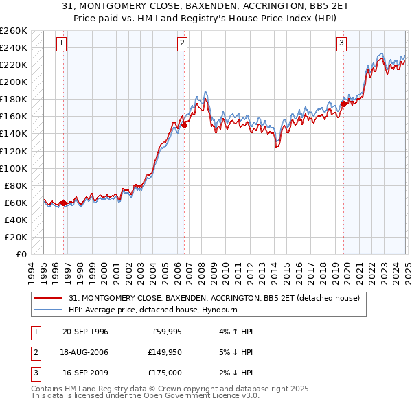 31, MONTGOMERY CLOSE, BAXENDEN, ACCRINGTON, BB5 2ET: Price paid vs HM Land Registry's House Price Index