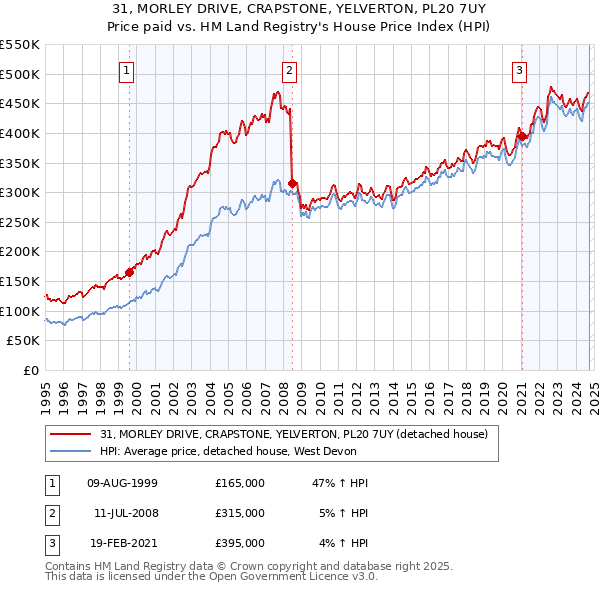 31, MORLEY DRIVE, CRAPSTONE, YELVERTON, PL20 7UY: Price paid vs HM Land Registry's House Price Index