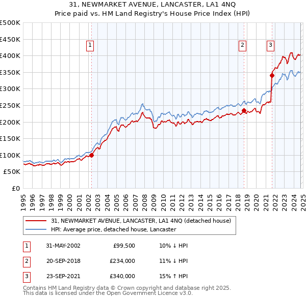 31, NEWMARKET AVENUE, LANCASTER, LA1 4NQ: Price paid vs HM Land Registry's House Price Index