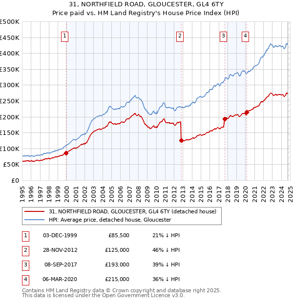 31, NORTHFIELD ROAD, GLOUCESTER, GL4 6TY: Price paid vs HM Land Registry's House Price Index