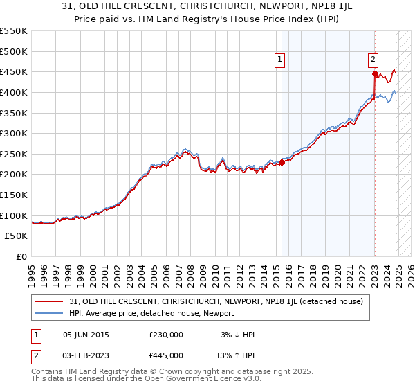 31, OLD HILL CRESCENT, CHRISTCHURCH, NEWPORT, NP18 1JL: Price paid vs HM Land Registry's House Price Index