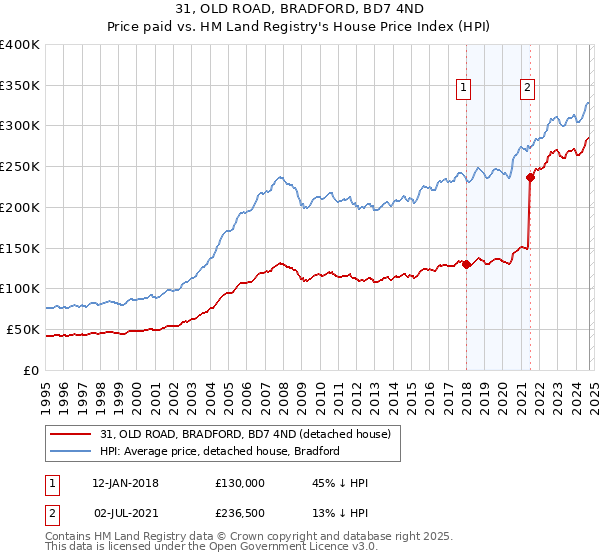 31, OLD ROAD, BRADFORD, BD7 4ND: Price paid vs HM Land Registry's House Price Index