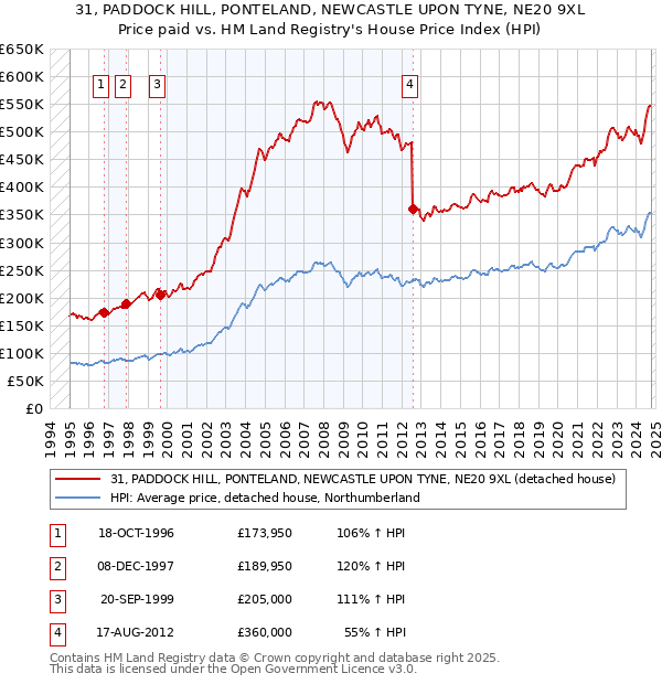 31, PADDOCK HILL, PONTELAND, NEWCASTLE UPON TYNE, NE20 9XL: Price paid vs HM Land Registry's House Price Index