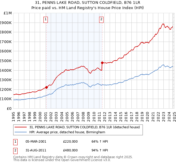 31, PENNS LAKE ROAD, SUTTON COLDFIELD, B76 1LR: Price paid vs HM Land Registry's House Price Index