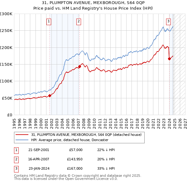 31, PLUMPTON AVENUE, MEXBOROUGH, S64 0QP: Price paid vs HM Land Registry's House Price Index