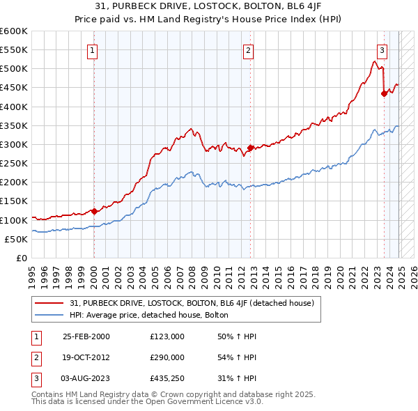 31, PURBECK DRIVE, LOSTOCK, BOLTON, BL6 4JF: Price paid vs HM Land Registry's House Price Index