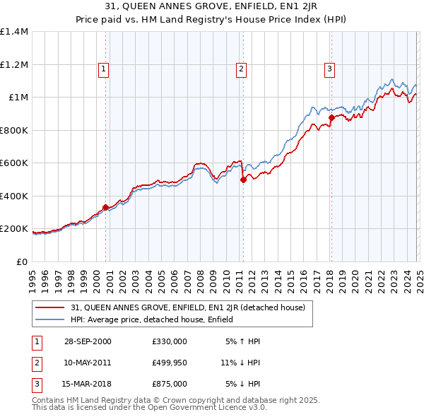 31, QUEEN ANNES GROVE, ENFIELD, EN1 2JR: Price paid vs HM Land Registry's House Price Index