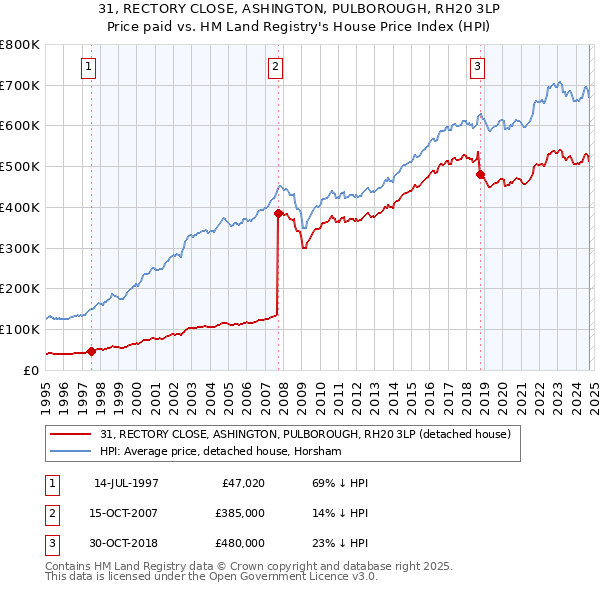 31, RECTORY CLOSE, ASHINGTON, PULBOROUGH, RH20 3LP: Price paid vs HM Land Registry's House Price Index