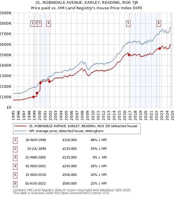 31, ROBINDALE AVENUE, EARLEY, READING, RG6 7JR: Price paid vs HM Land Registry's House Price Index