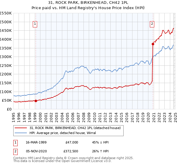 31, ROCK PARK, BIRKENHEAD, CH42 1PL: Price paid vs HM Land Registry's House Price Index