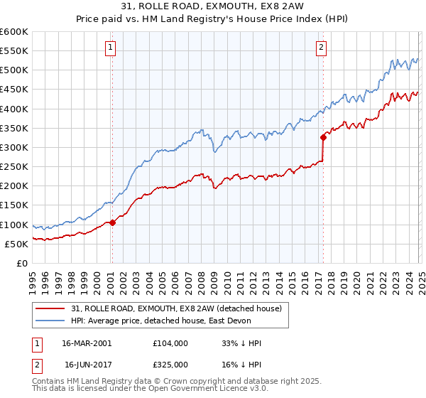 31, ROLLE ROAD, EXMOUTH, EX8 2AW: Price paid vs HM Land Registry's House Price Index